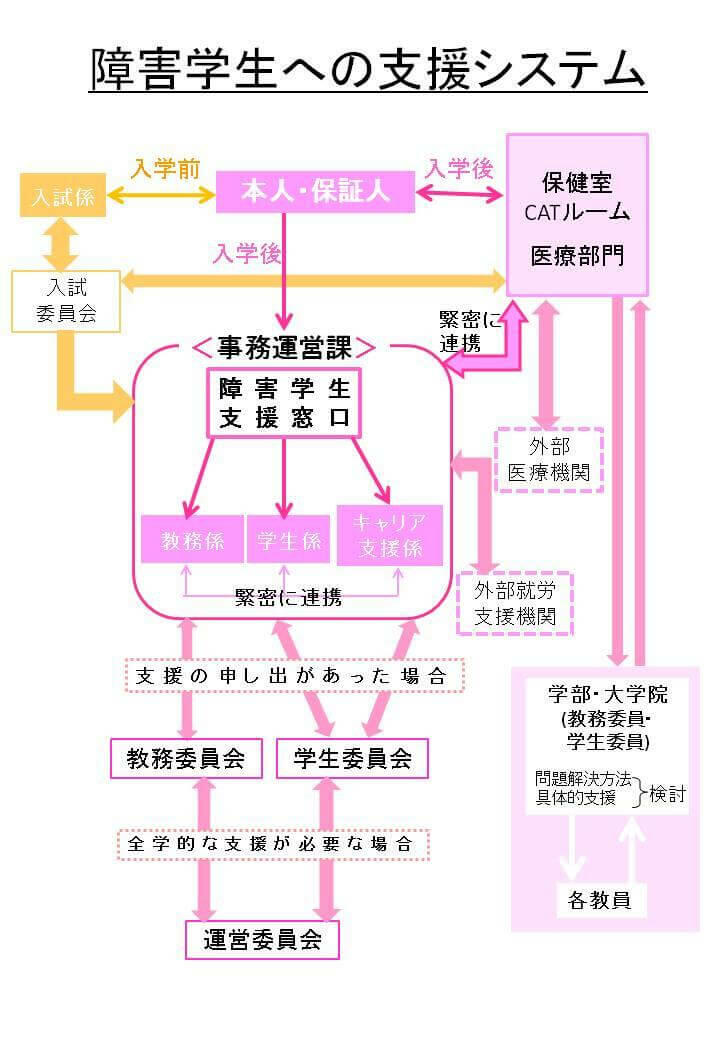 障害学生への支援システム