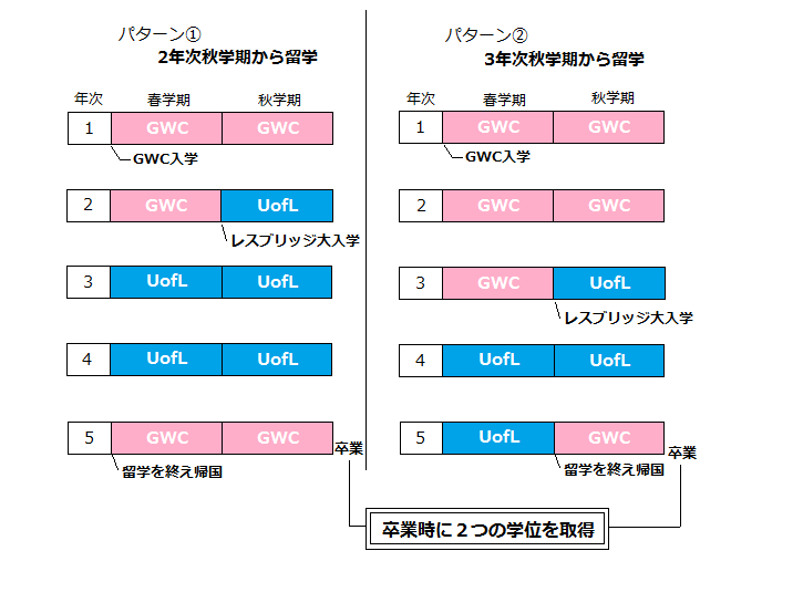 ダブルディグリー留学について01