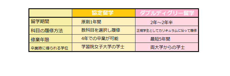 ダブルディグリー留学について02